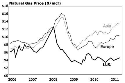 Fluctuation prix gaz